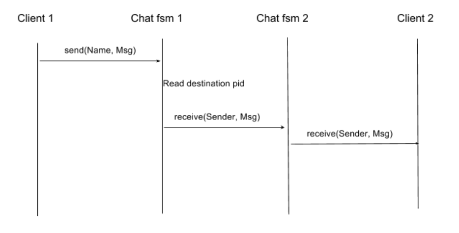 Messaging Structure